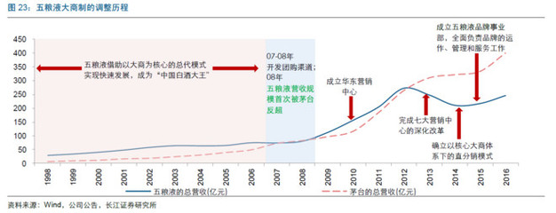 【行業研究】白酒公司的銷售模式探討